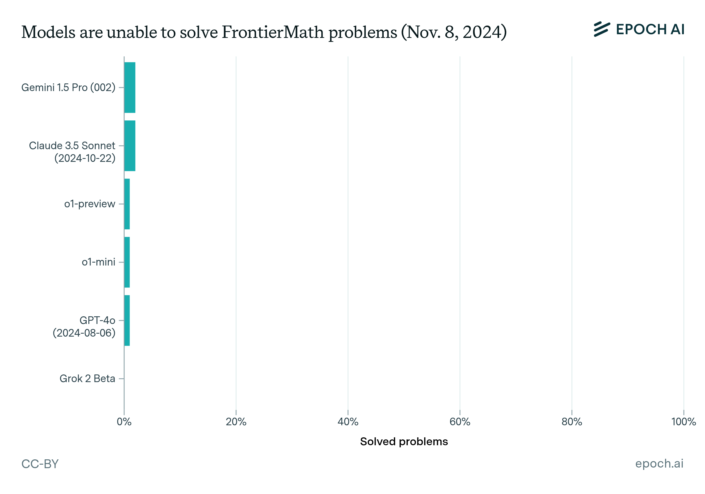 A bar chart comparing the performance of leading language models on FrontierMath, showing that all models perform poorly consistently, with even the best models solving less than 2% of problems.