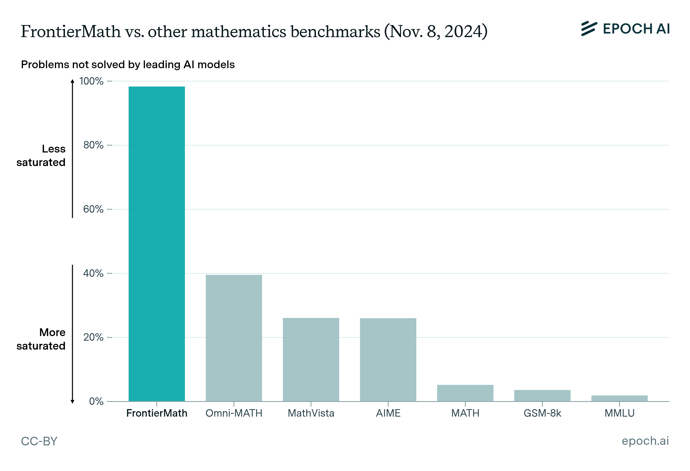 A bar chart comparing FrontierMath to other mathematics benchmarks, showing that leading AI models are able to solve less than 2% of FrontierMath problems, while they achieve near-perfect scores on traditional benchmarks.