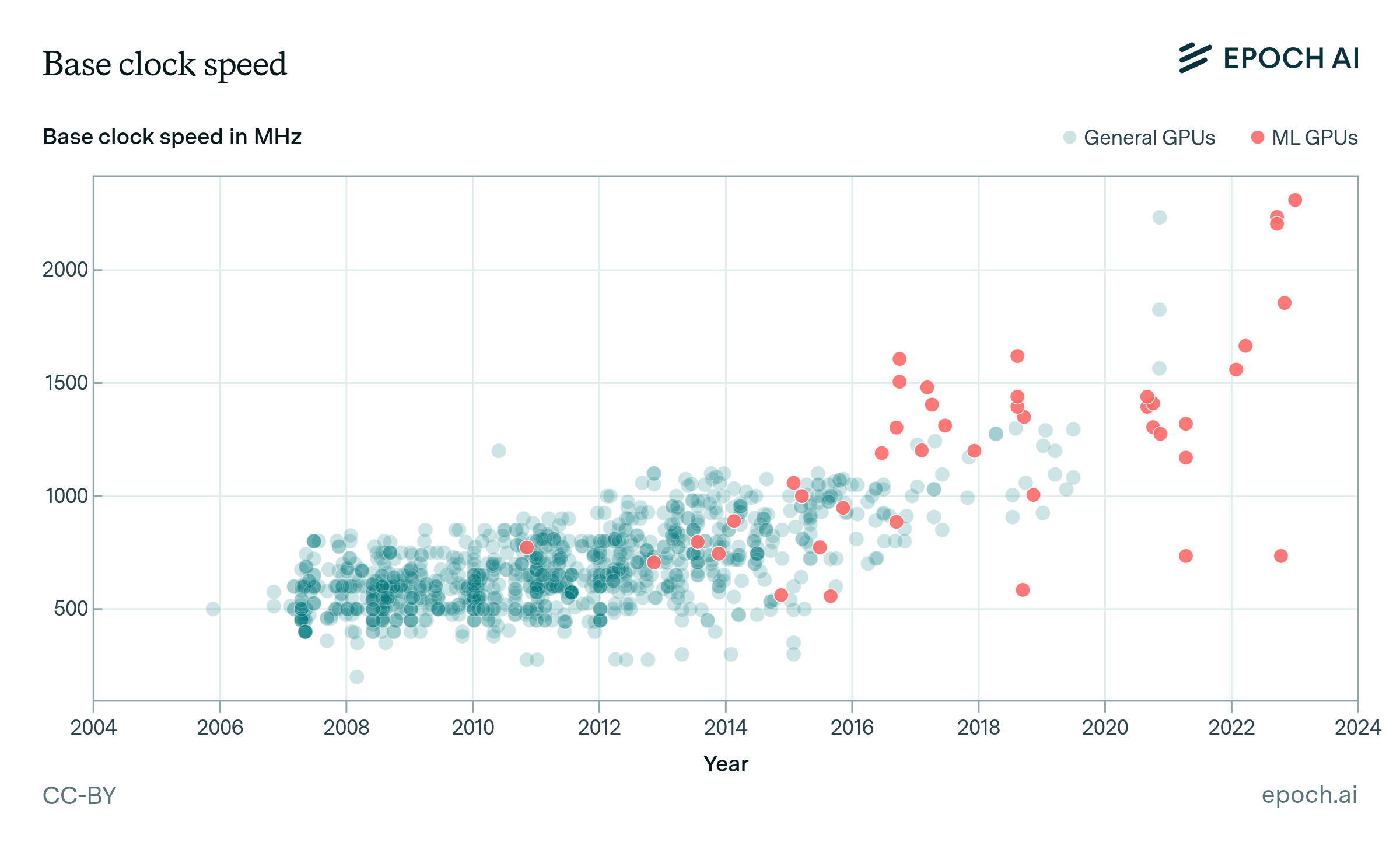Graph showing base clock speed