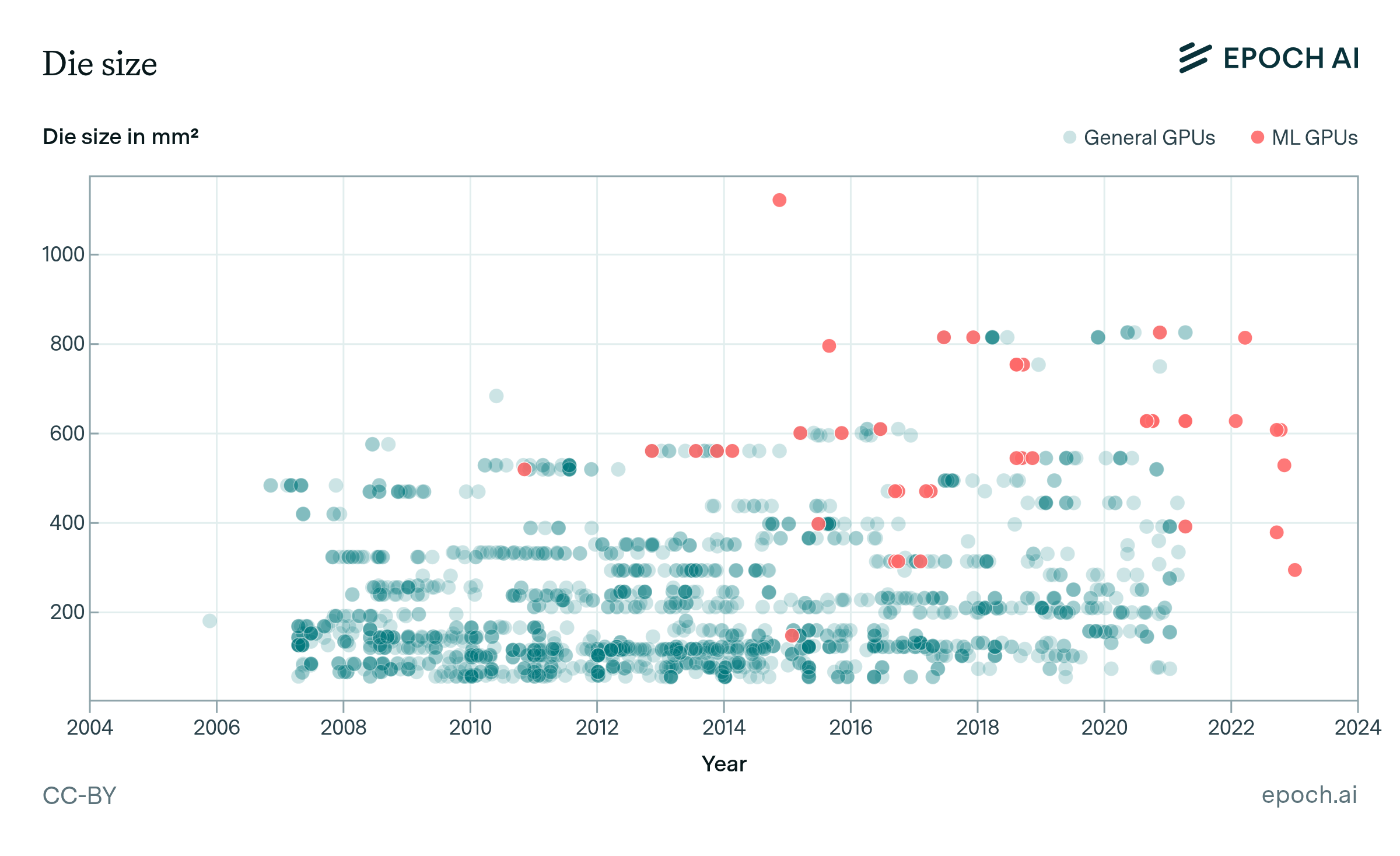 Graph showing die size