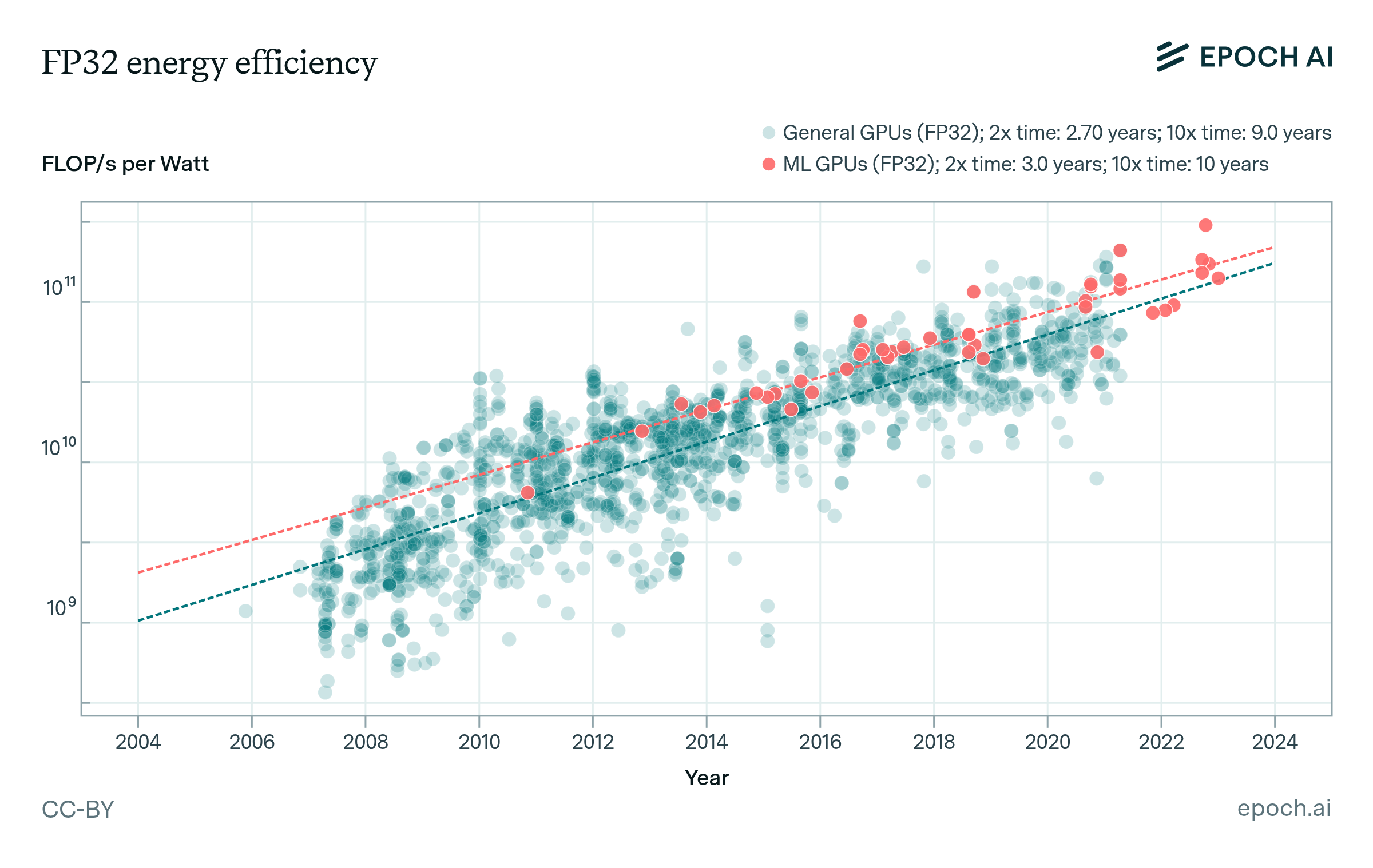 Graph showing FP32 energy efficiency