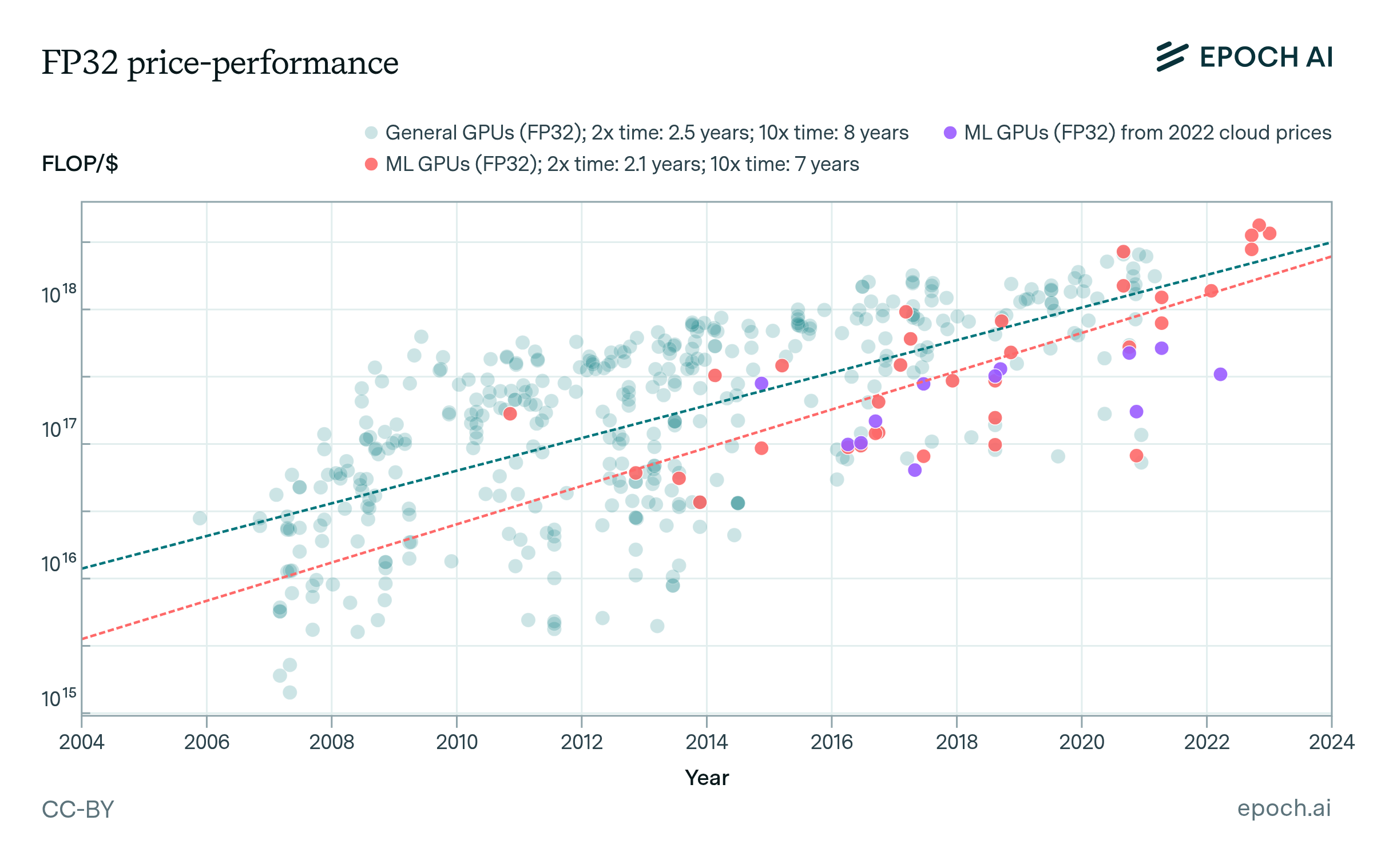 Graph showing FP32 price-performance
