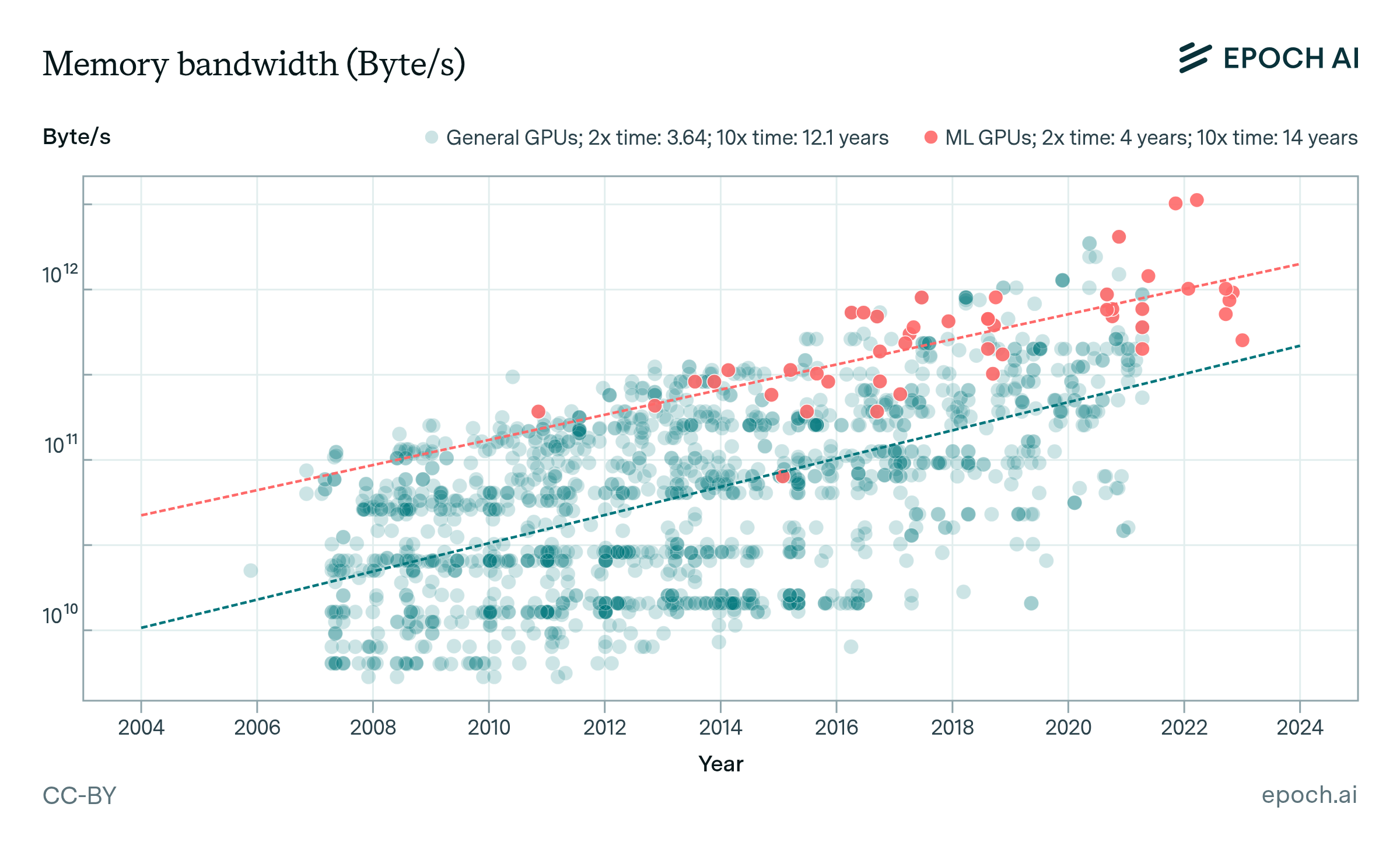 Graph showing memory bandwidth (Byte/s)