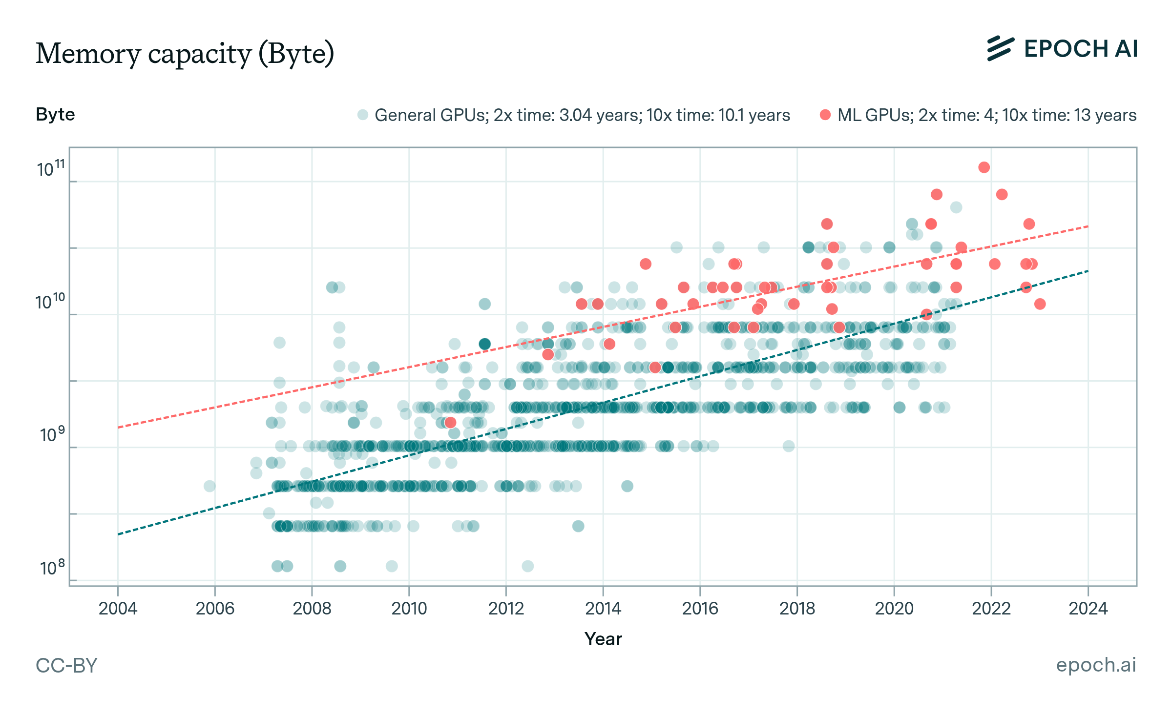 Graph showing memory capacity (Byte)