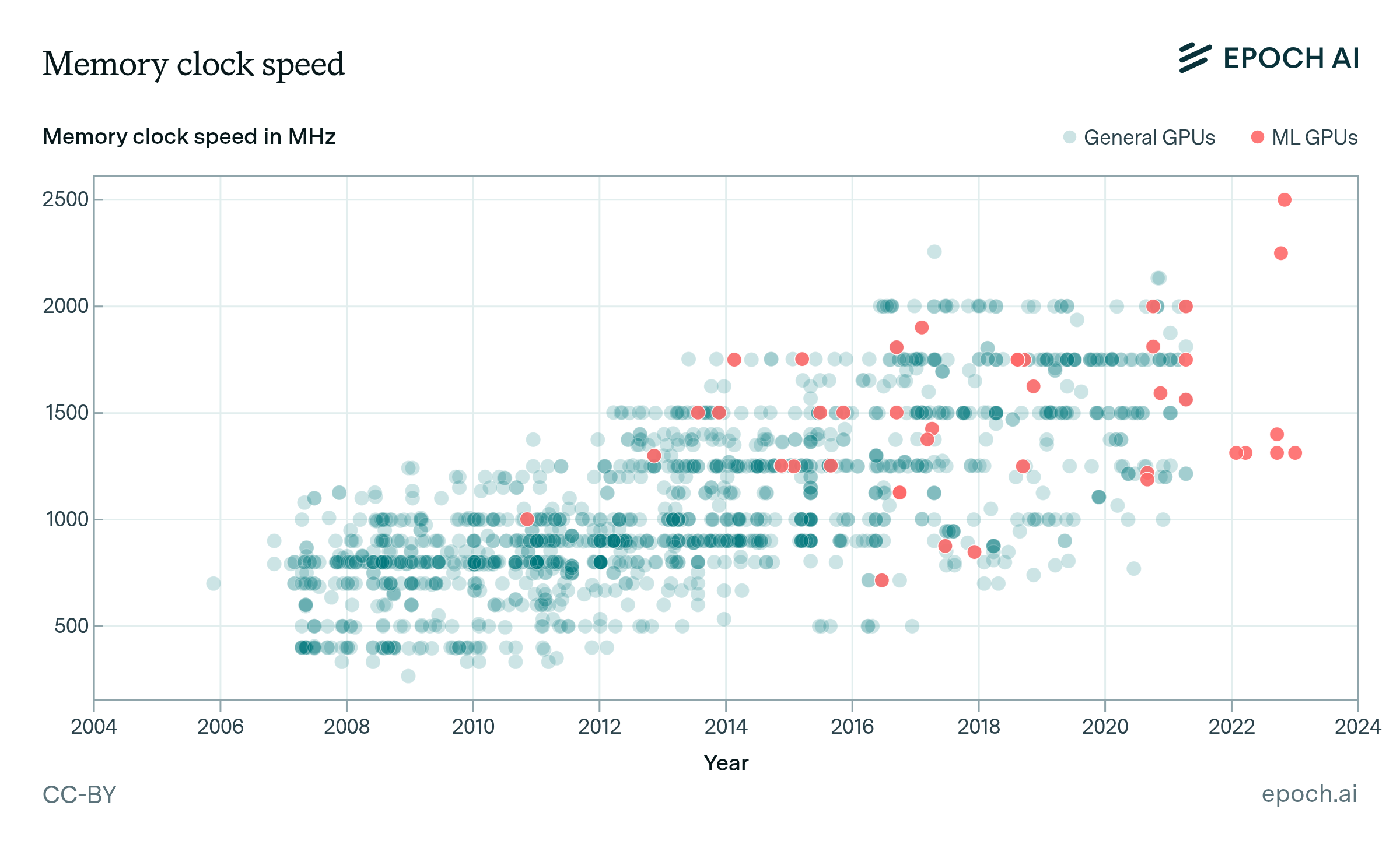 Graph showing memory clock speed