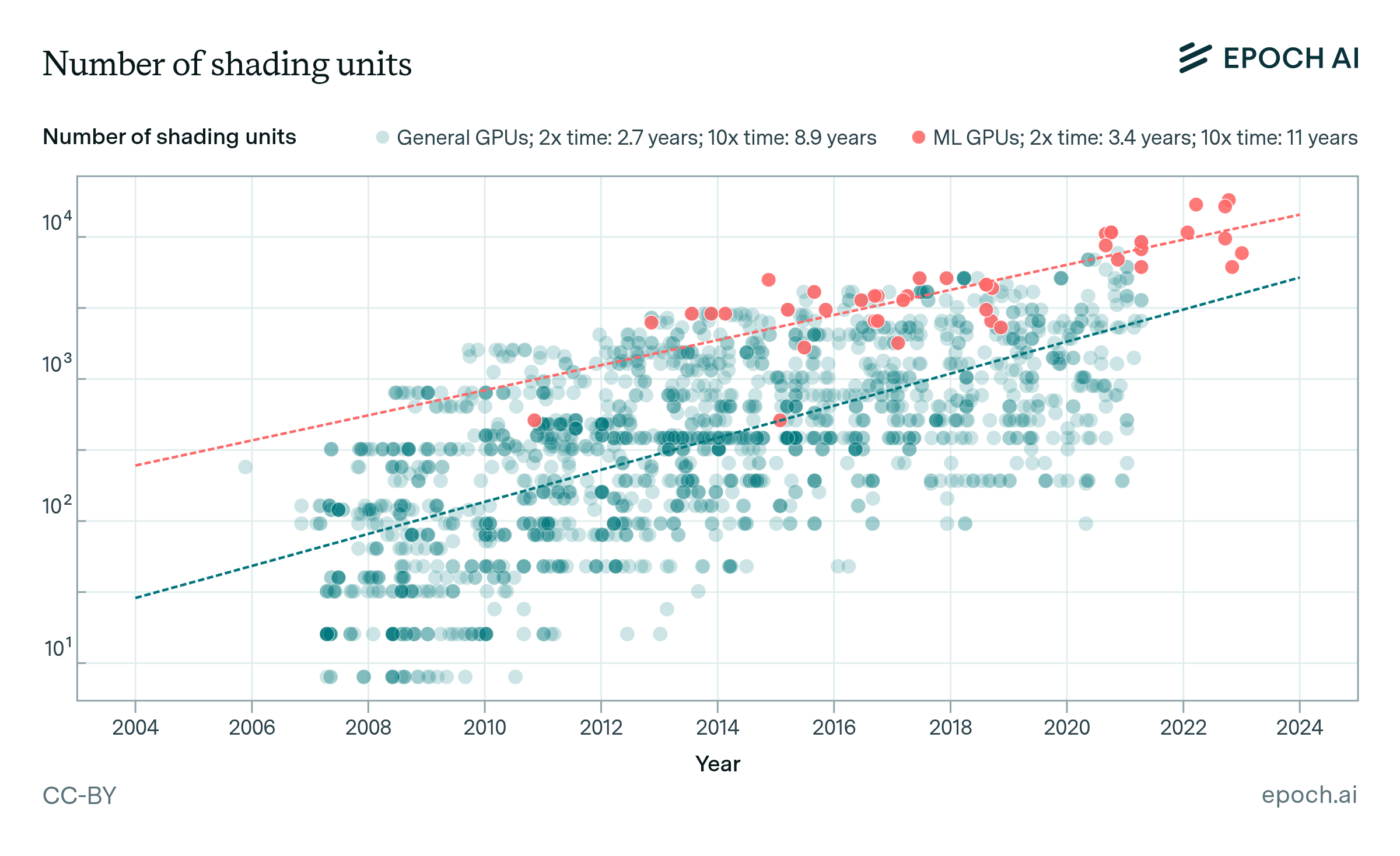Graph showing number of shading units
