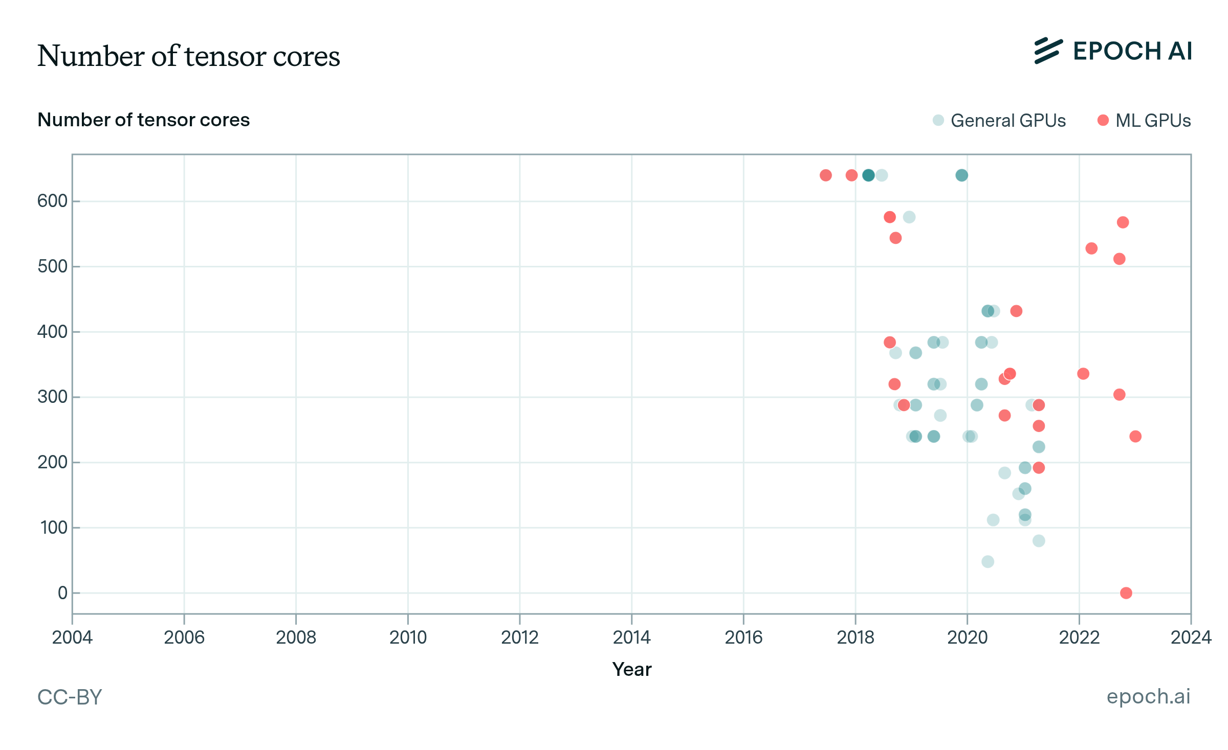 Graph showing number of tensor cores