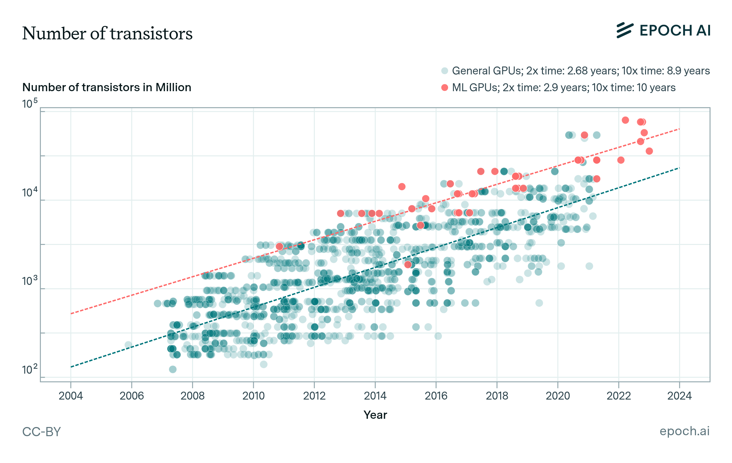 Graph showing number of transistors