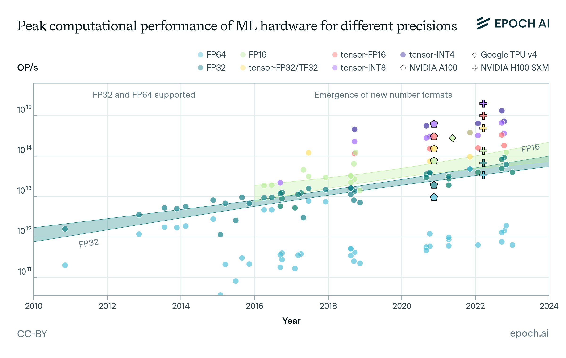 Graph showing peak computational performance of ML hardware for different precisions