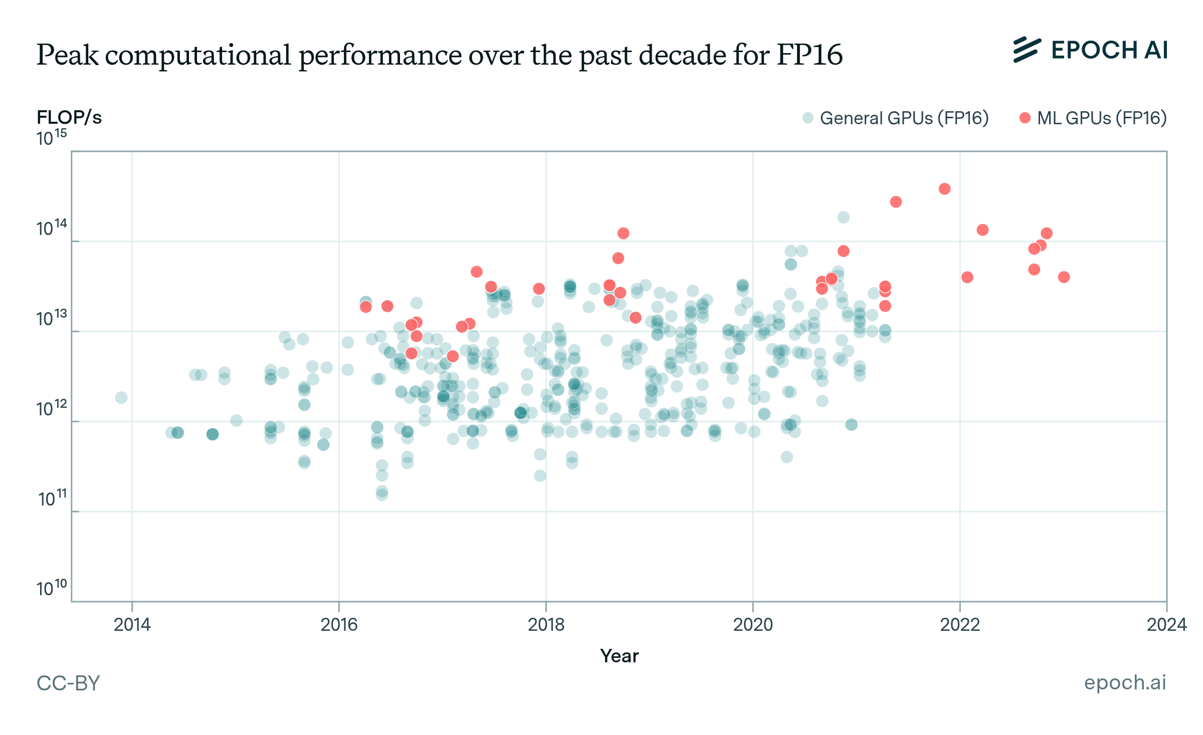 Graph showing peak computational performance over the past decade for FP16