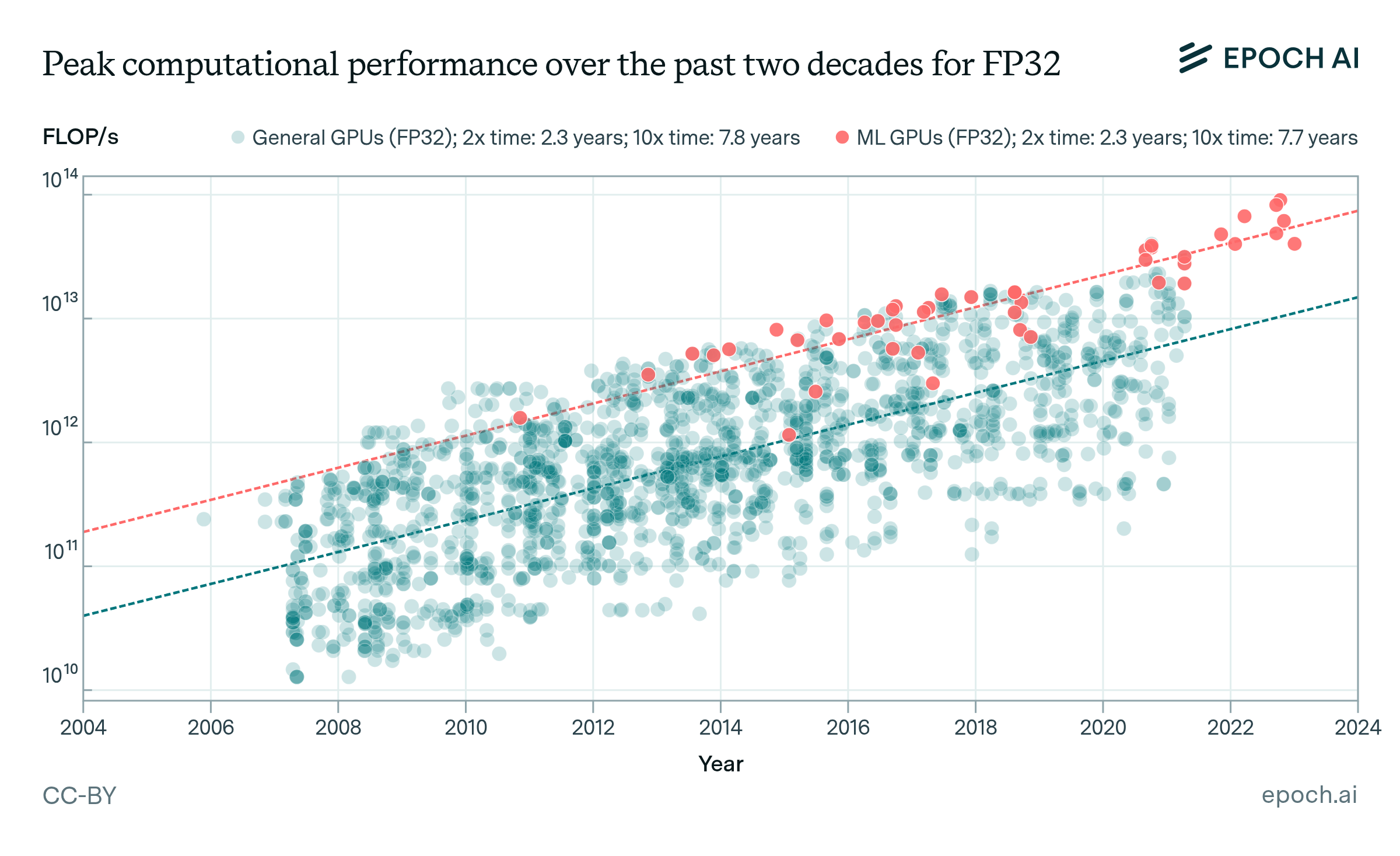 Graph showing peak computational performance over the past two decades for FP32