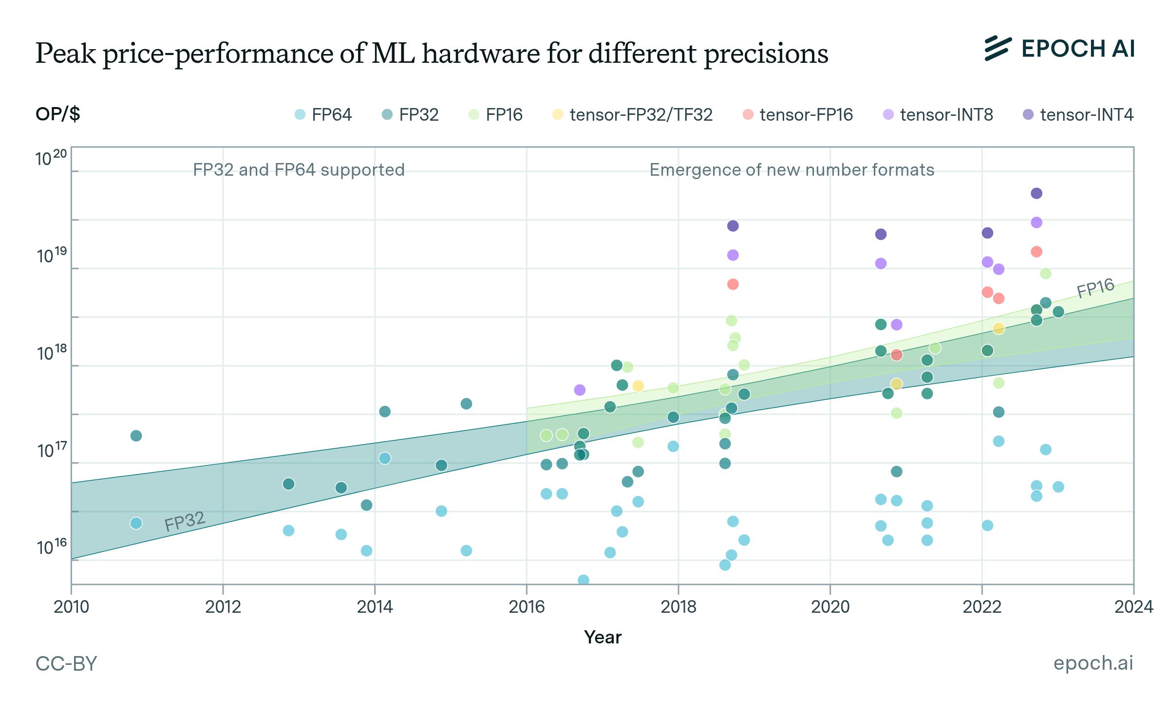 Graph showing peak price-performance of ML hardware for different precisions