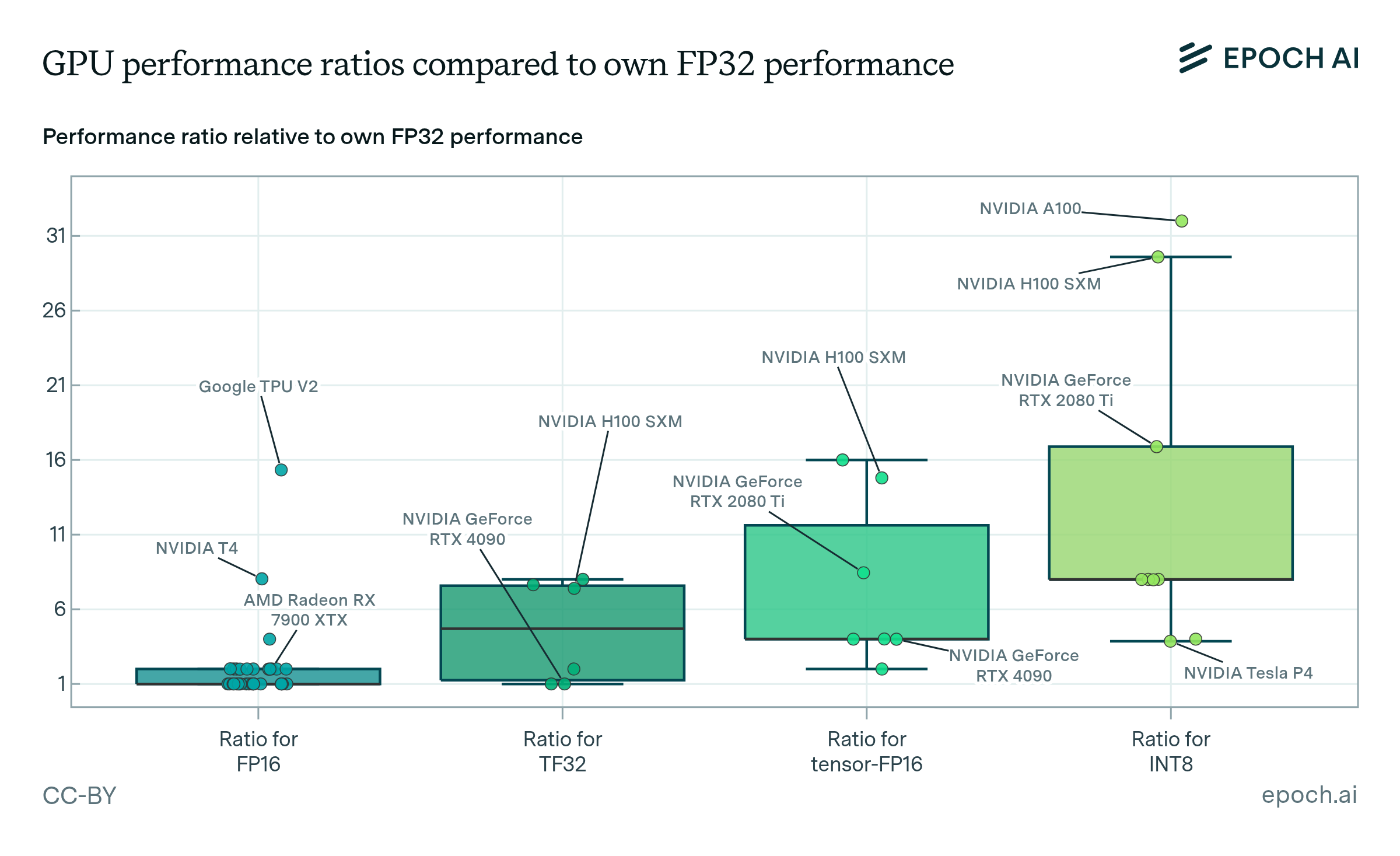 Graph showing GPU performance ratios compared to own FP32 performance
