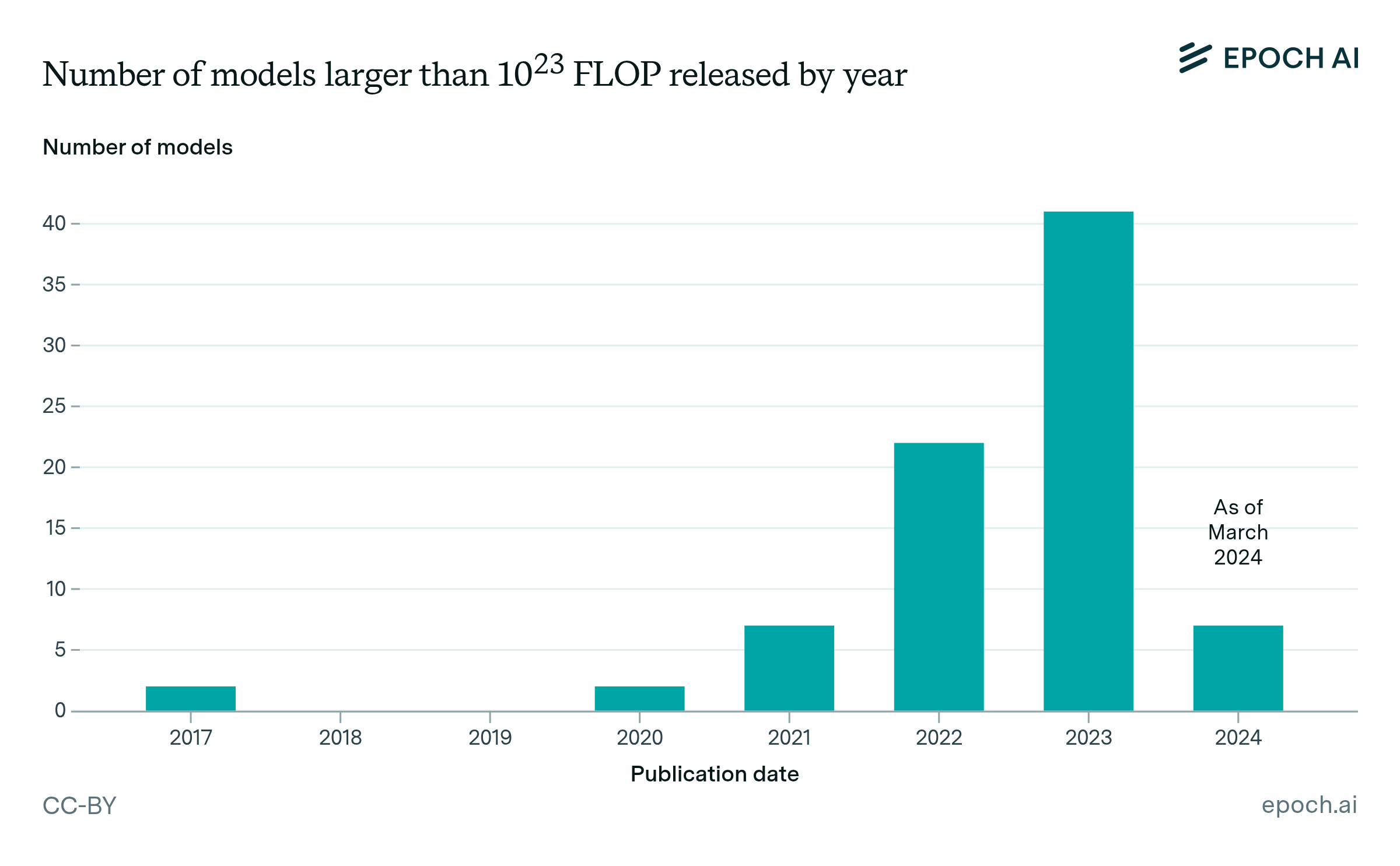A bar chart showing the number of machine learning models with training compute of at least 10^23 FLOP published in each year trending up from 2 in 2017 to over 40 in 2023.